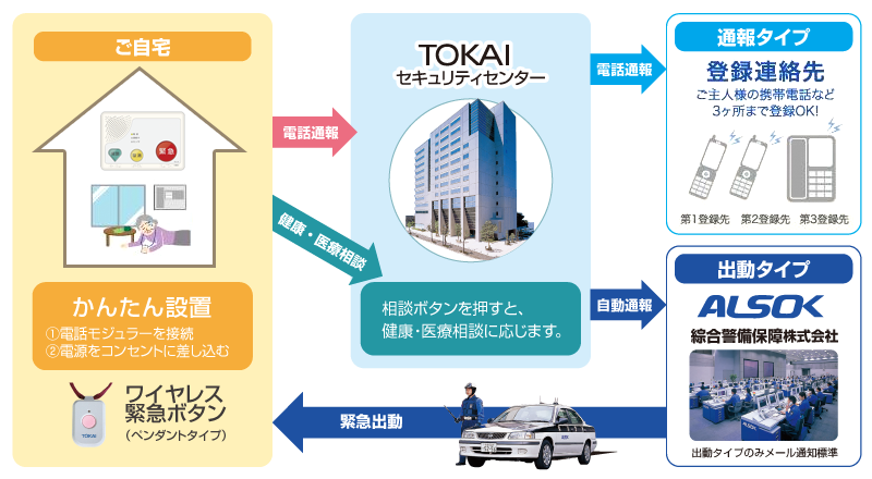 あんしんホットライン：フロー