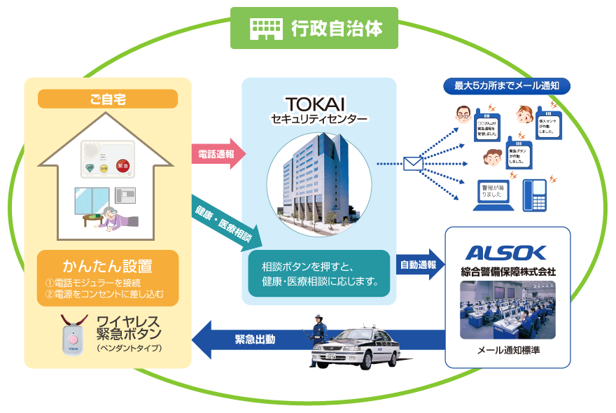 行政福祉サービス：緊急通報システムフロー