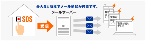 最大5カ所までメール通知が可能です。