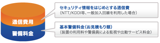 通信費用／警備料金