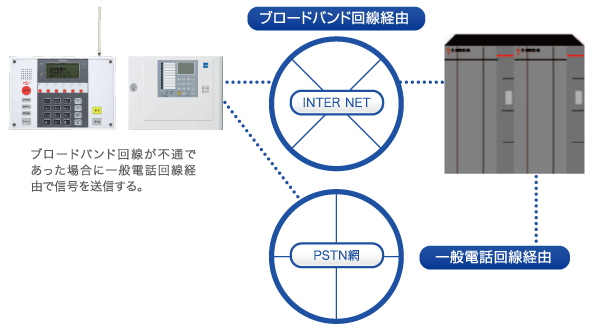 発信する信号の種類