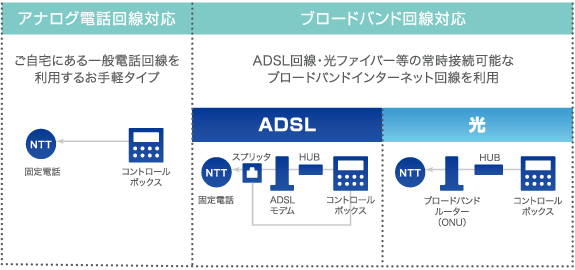 警備情報（セキュリティ信号）を運ぶ回線の種別