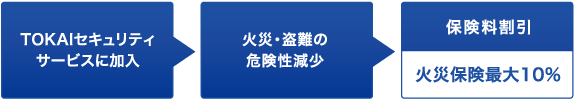 火災保険料の割引制度