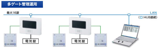 システム構成例：多ゲート管理運用