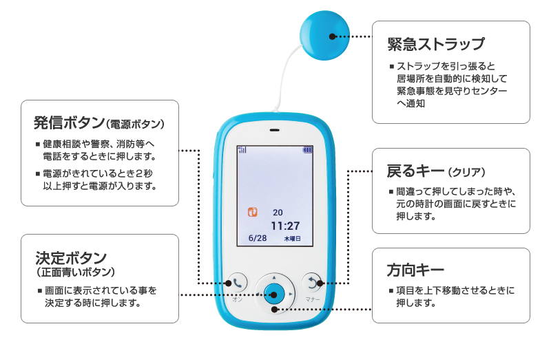 ボタンの意味と使用方法