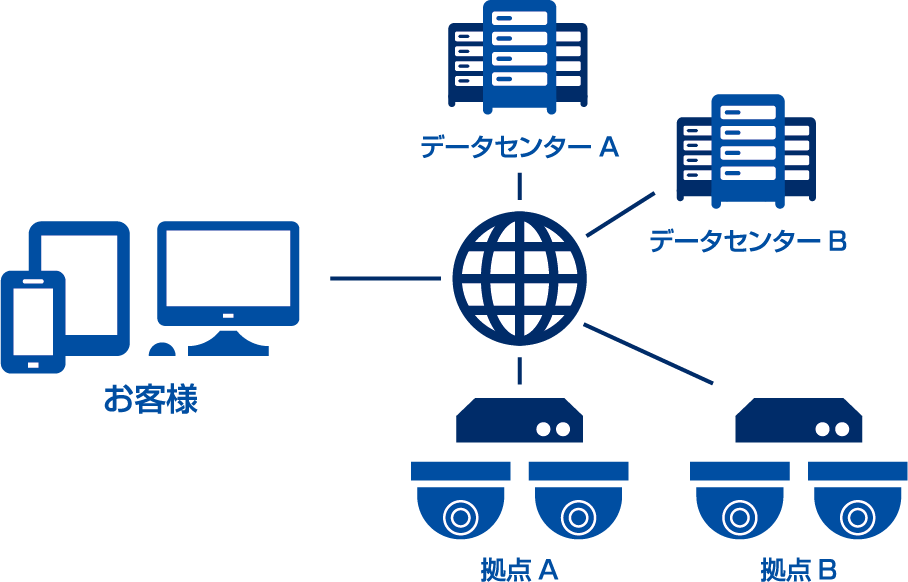 インターネット回線のサーバーを経由してクラウド上で映像を録画・確認でき、撮影したデータを保存できる点が特徴