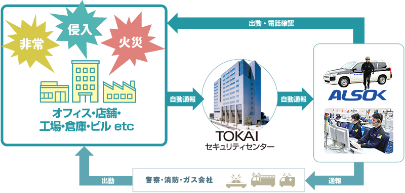 TOKAIのセキュリティフロー