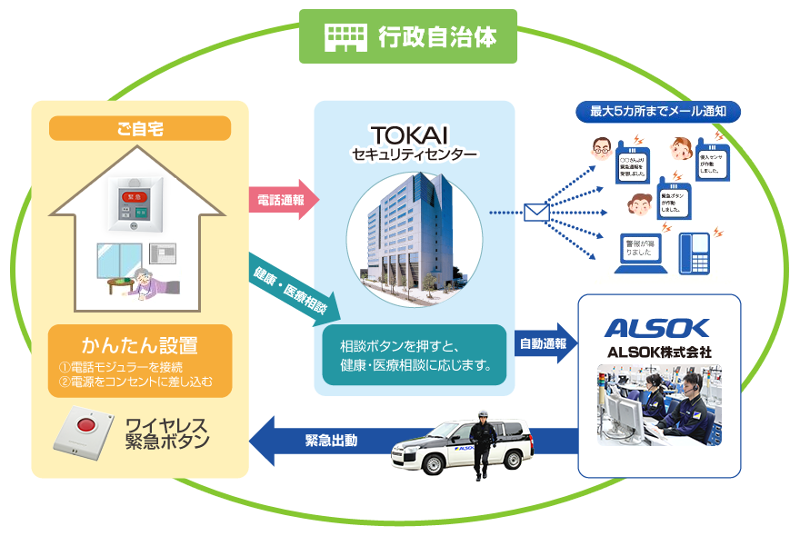 行政福祉サービス:緊急通報システムフロー