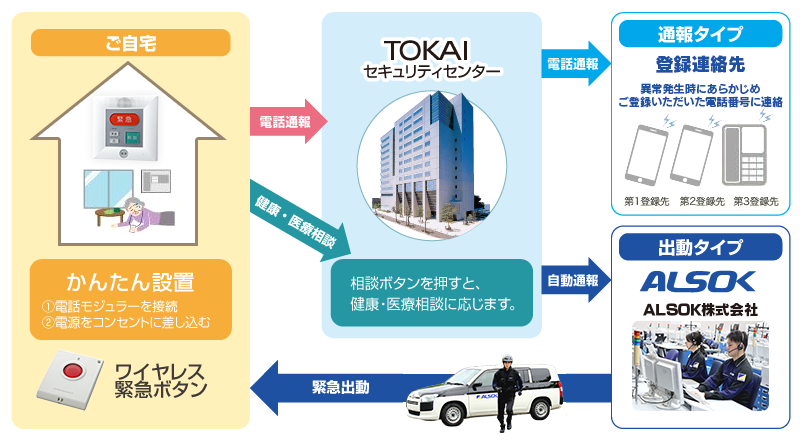 あんしんホットライン:フロー
