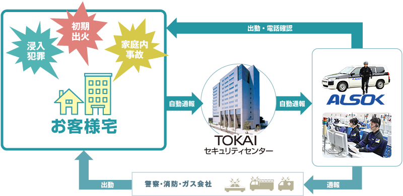 TOKAIのセキュリティフロー_お客様